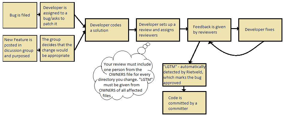 Chromium Workflow