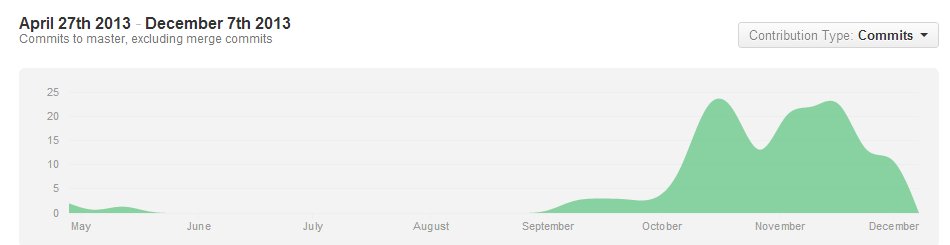 Commit Graph