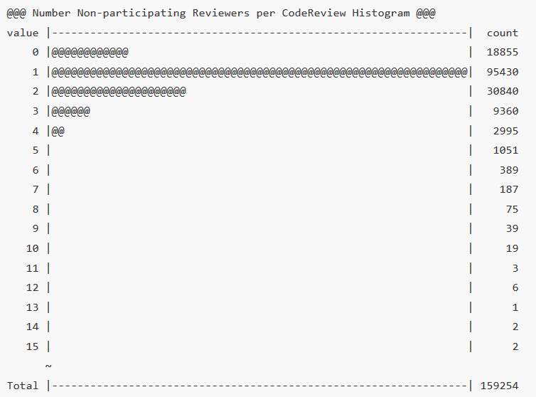 NumNonParticipatingReviewersHistogram
