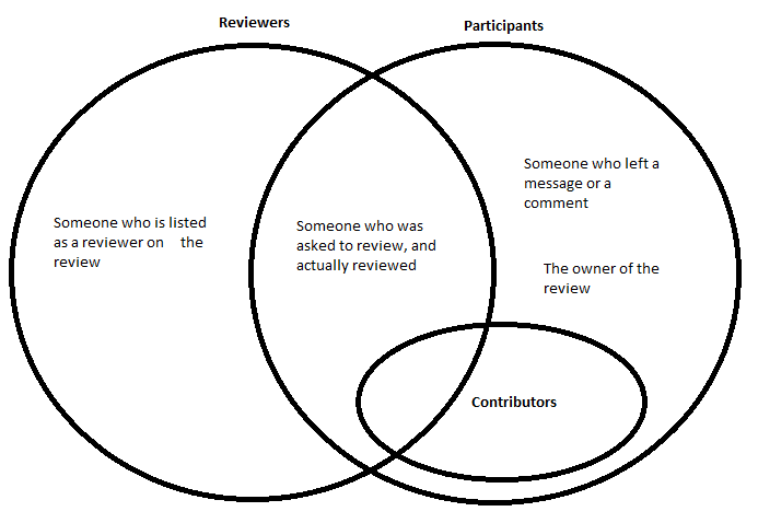 Venn Diagram