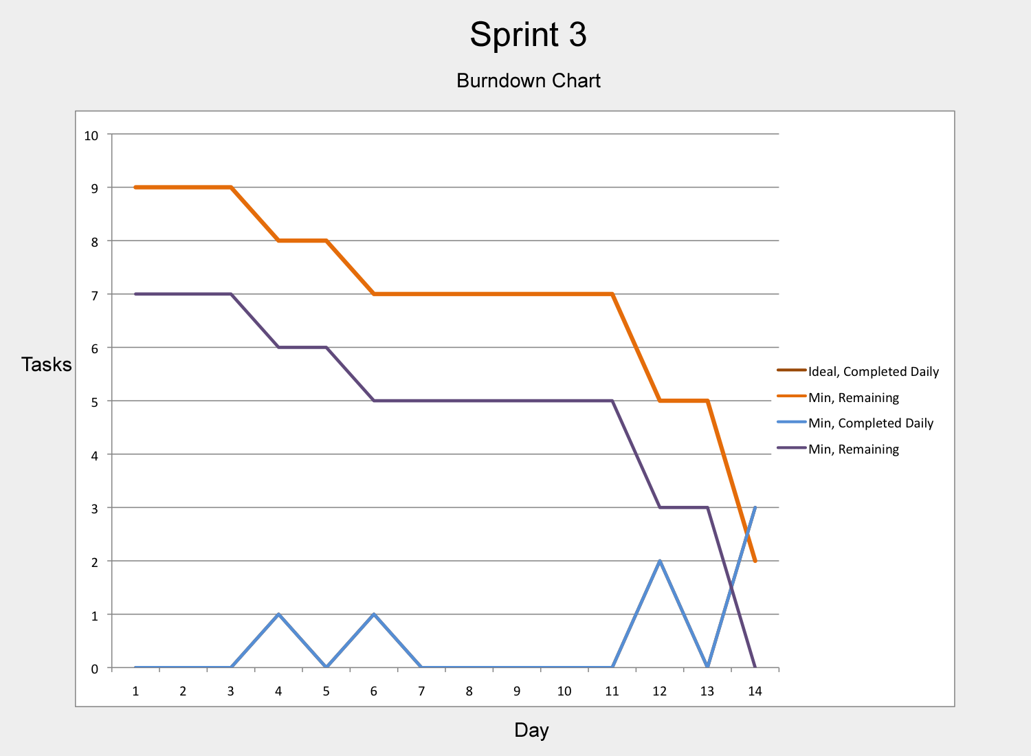 burndown chart