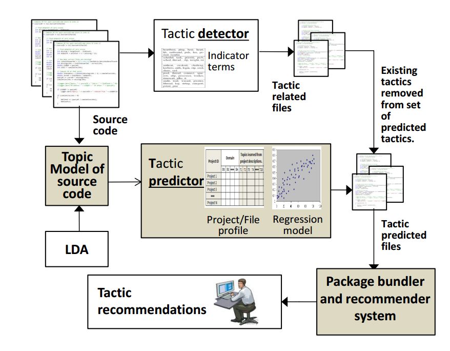 Software research papers