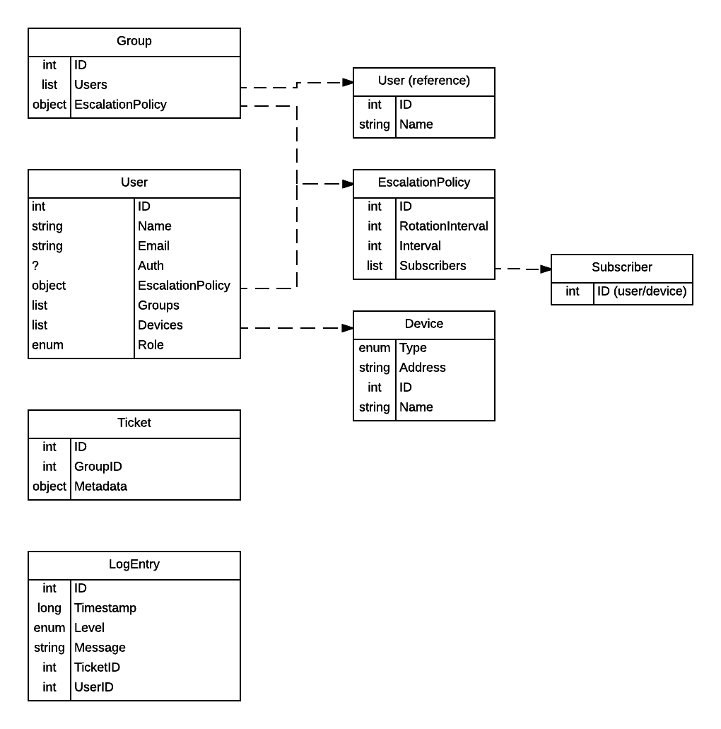 Database Model