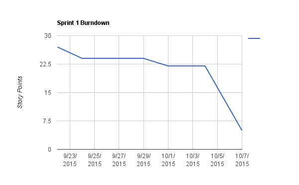 Sprint1-Burndown