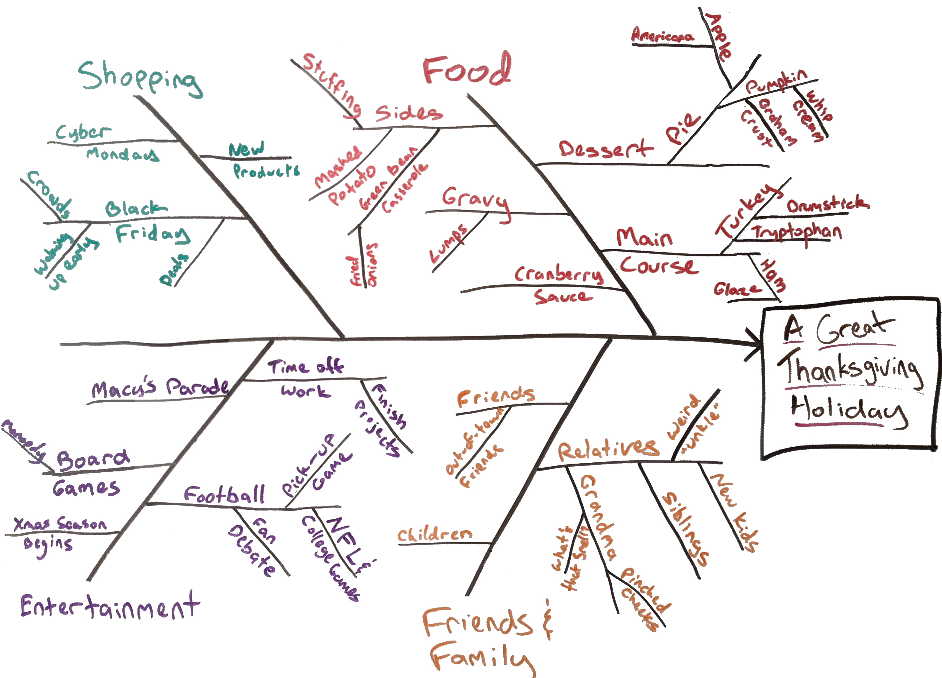 A whiteboard illustration of a fishbone diagram depicting a thanksgiving holiday