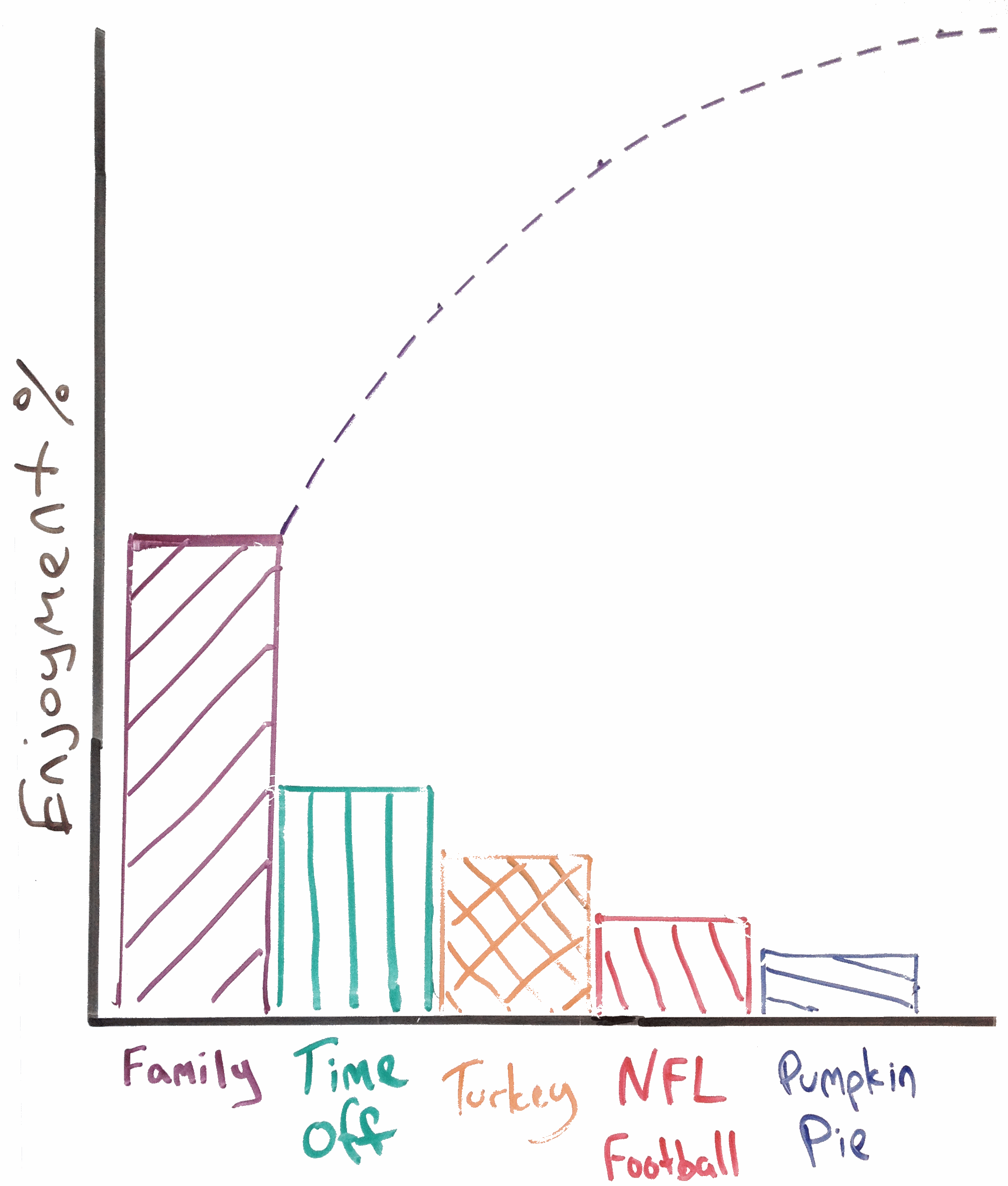 A whiteboard illustration of a pareto diagram depicting a thanksgiving holiday