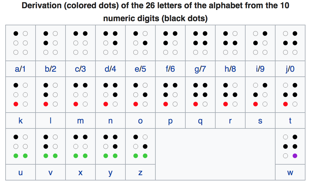 Braille alphabet
