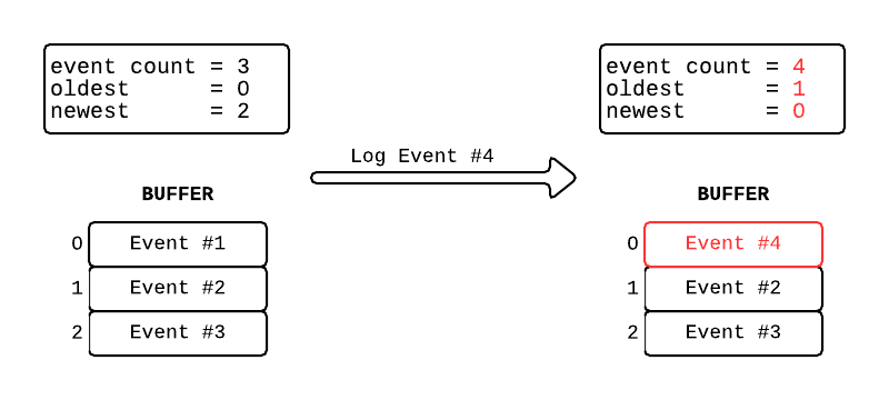 Filled Buffer Adding an event to a full buffer,wrapping around,replacing an existing buffer element,and adjusting the newest and oldest indices.