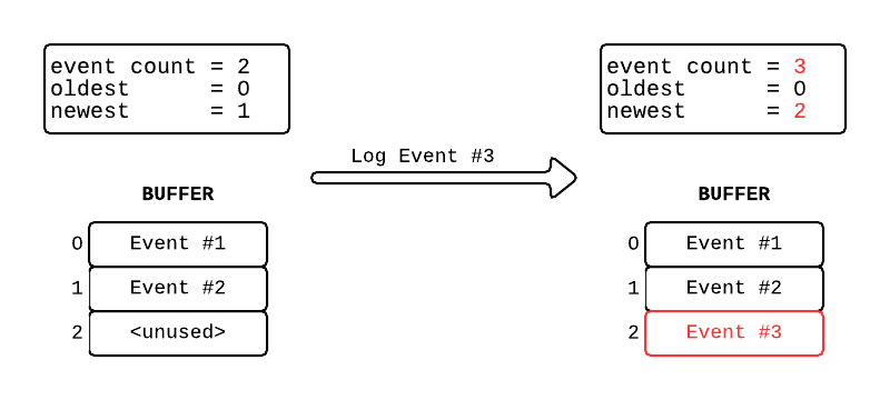 Unfilled Buffer Log new event to a buffer with free slots.