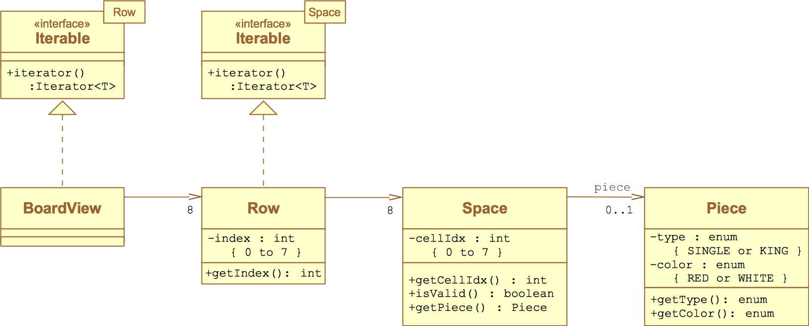 UML representation of the BoardView data structures.