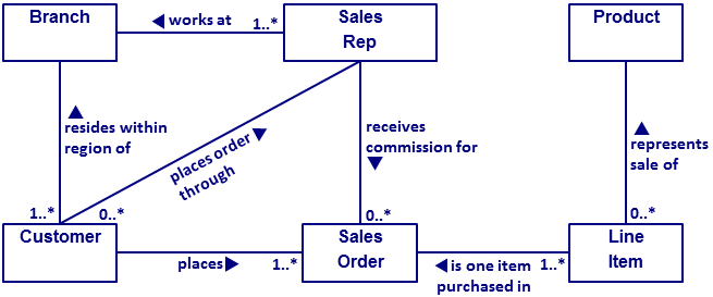 An example Domain model of a eCommerce Sales/Order domain.