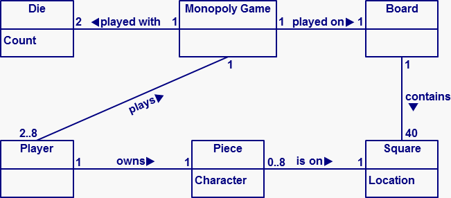 An example Domain model of a eCommerce Sales/Order domain.