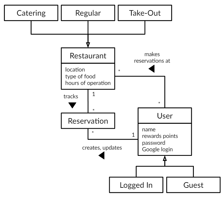 An example Domain model.