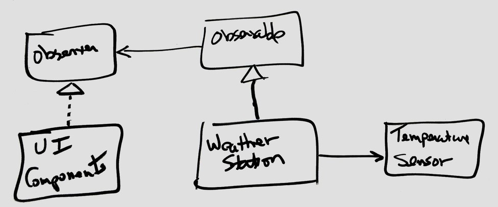 Weather Station Class Diagram