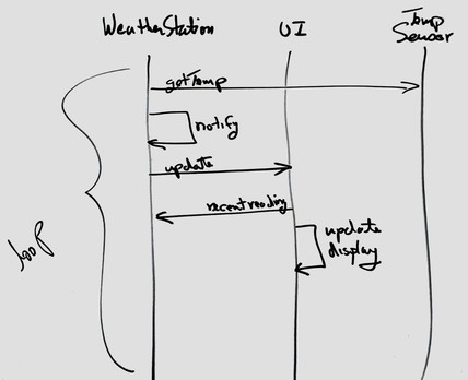 Weather Station Sequence Diagram