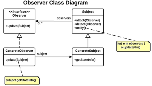 (GOF) Observer Class