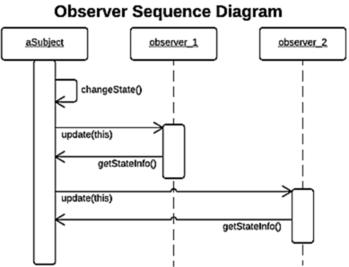 (GOF) Observer Sequence