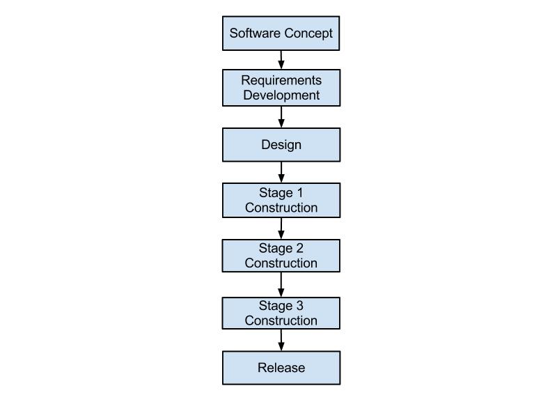 Staged Delivery Process Methodology